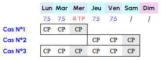 1 sem CP tps partiel trav pas tous les j