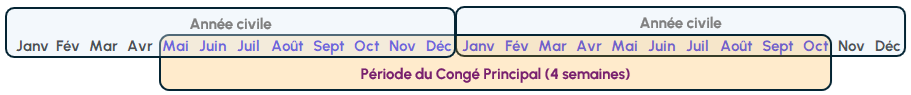 Période Congé principal