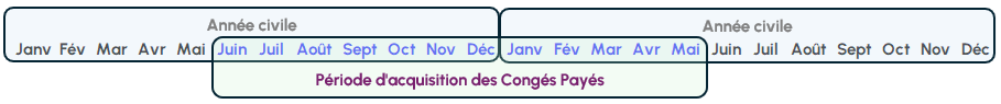 Période d'acquisition congés