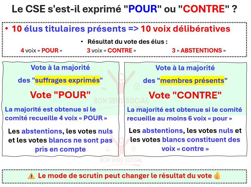 Résultat vote selon mode de scrutin
